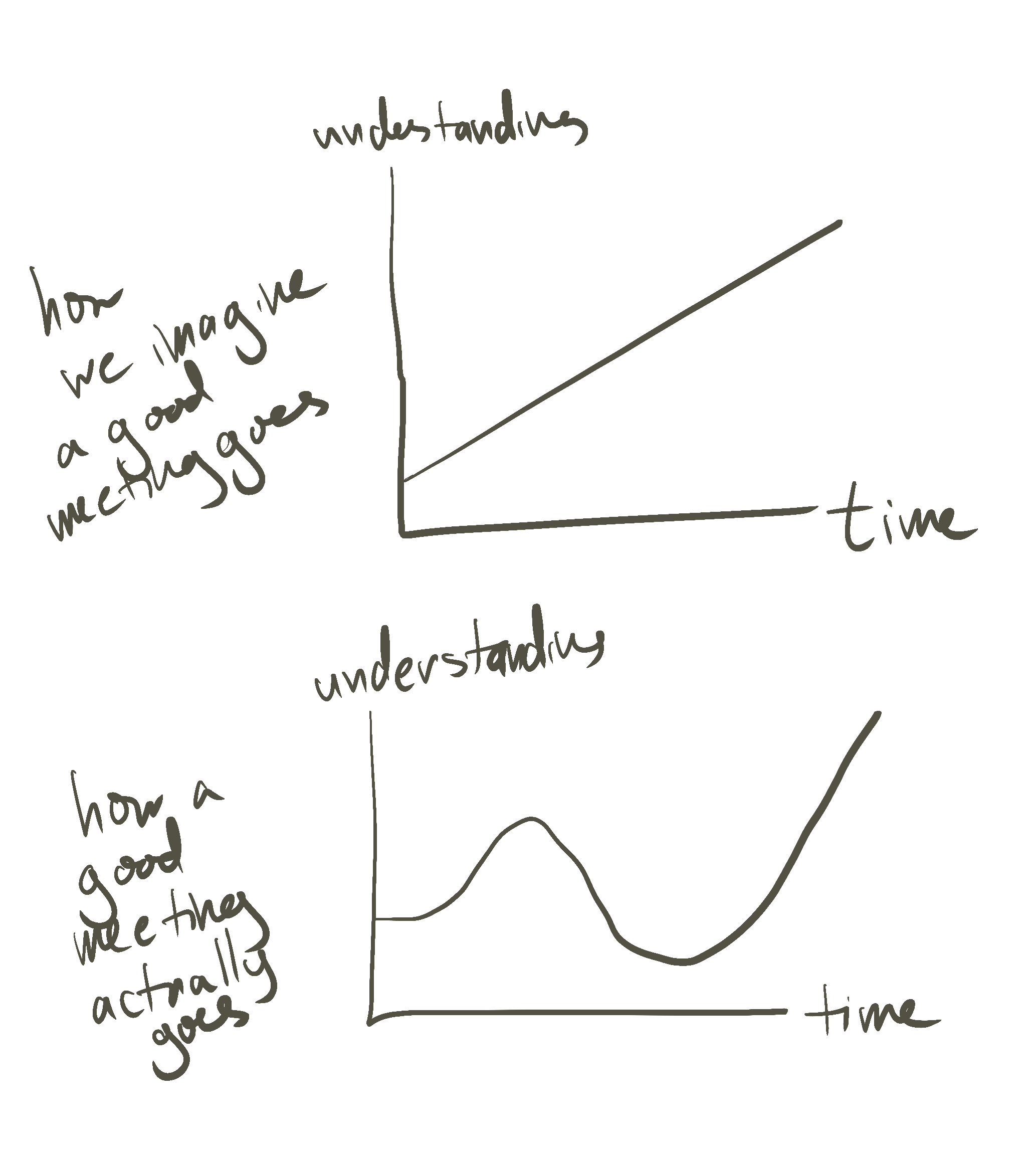 Graphs of what a good meeting actually looks like compared to what we imagine it looking like. Where the x axis is time and the y axis is shared understanding